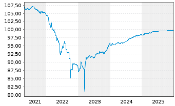 Chart Credit Suisse AG (Ldn Br.) EO-Med.T.Nts 2016(26) - 5 Years
