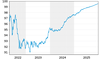 Chart Finnvera PLC EO-Medium-Term Nts 2016(26) - 5 Jahre