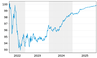 Chart Telefonica Emisiones S.A.U. EO-Med.T.Nts 2016(26) - 5 Jahre