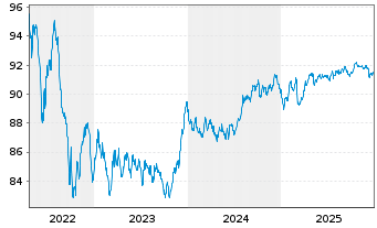 Chart ABN AMRO Bank N.V. EO-Cov. Med.-Term Nts 2016(31) - 5 Jahre