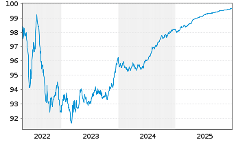 Chart Telstra Group Ltd. EO-Med.-Term Notes 2016(16/26) - 5 Jahre