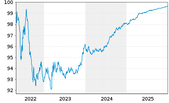 Chart Red El&eacute;ctrica Financ. S.A.U. EO-Med.T.Nts 2016(26) - 5 Jahre