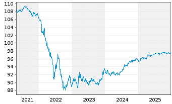 Chart Eurogrid GmbH MTN v.2016(2028/2028) - 5 Jahre