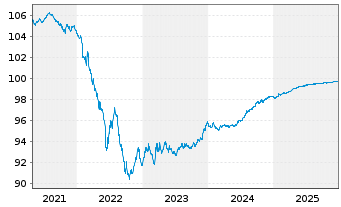 Chart Gas Natural Fenosa Finance BV EO-MTN. 2016(16/26) - 5 Jahre