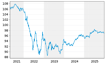 Chart Linde Finance B.V. EO-Medium-Term Notes 2016(28) - 5 Jahre
