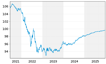 Chart Iberdrola International B.V. EO-Med.T.Nts 2016(26) - 5 Jahre