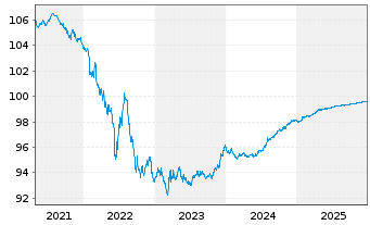 Chart Bertelsmann SE & Co. KGaA v.2016(2026/2026) - 5 Jahre