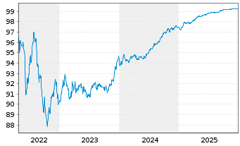 Chart Wells Fargo & Co. EO-Medium-Term Notes 2016(26) - 5 Years