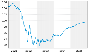 Chart Heineken N.V. EO-Med.-T. Nts 2016(16/26) - 5 Years