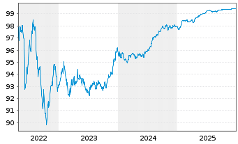 Chart JPMorgan Chase & Co. EO-Medium-Term Notes 2016(26) - 5 Years