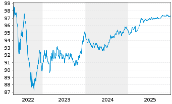 Chart Enag&aacute;s Financiaciones S.A.U. EO-Med.T.Nts 2016(28) - 5 Years