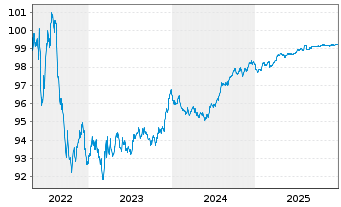 Chart Telekom Finanzmanagement GmbH EO-Notes 2016(26/26) - 5 Jahre