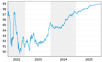 Chart Dover Corp. EO-Notes 2016(26/26) - 5 Jahre