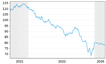 Chart Verizon Communications Inc. LS-Notes 2016(16/35) - 5 Years