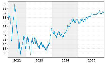 Chart Thermo Fisher Scientific Inc. EO-Notes 2016(16/28) - 5 Jahre
