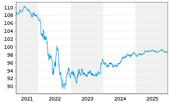 Chart Kraft Heinz Foods Co. EO-Notes 2016(16/28) - 5 Jahre