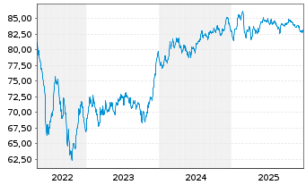 Chart Philip Morris Internat. Inc. EO-Notes 2016(16/36) - 5 Years