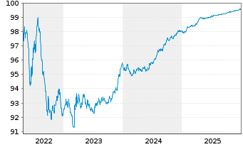 Chart Nederlandse Gasunie, N.V. EO-Med.T.Nts 2016(26/26) - 5 Jahre