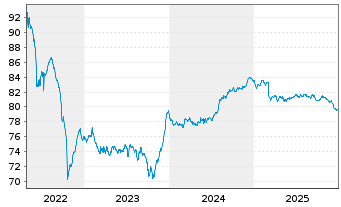 Chart Lettland, Republik EO-Med.-Term Nts 2016(36) - 5 Jahre