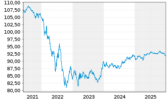 Chart Airbus Finance B.V. EO-Medium-Term Nts 2016(16/31) - 5 Jahre