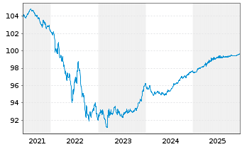 Chart Airbus Finance B.V. EO-Medium-Term Nts 2016(16/26) - 5 Years