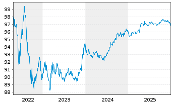 Chart AstraZeneca PLC EO-Medium-Term Nts 2016(16/28) - 5 Jahre