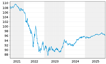 Chart Johnson & Johnson EO-Notes 2016(16/28) - 5 Jahre
