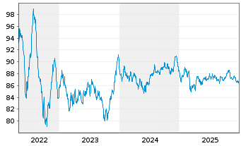 Chart Johnson & Johnson EO-Notes 2016(16/35) - 5 Jahre