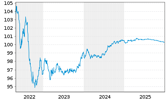 Chart Aurizon Network Pty Ltd. EO-Med.T.Nts 2016(16/26) - 5 Jahre