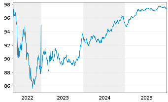 Chart DAA Finance PLC EO-Notes 2016(28/28) - 5 Jahre