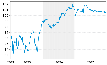 Chart Telecom Italia S.p.A. EO-Med.Term Notes 2016(26) - 5 Jahre