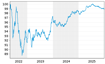 Chart Holcim Finance (Luxembg) S.A. Nts.2016(16/28) - 5 Years