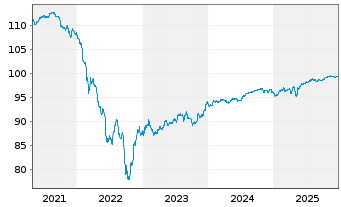 Chart Rum&auml;nien EO-Med.-T. Nts 2016(28) Reg.S - 5 Jahre