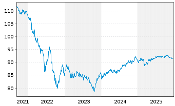 Chart 3M Co. EO-Med.-Term Nts 2016(16/31) F - 5 Years