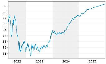 Chart NIBC Bank N.V. EO-Mortg. Cov. MTN 2016(26) - 5 Jahre