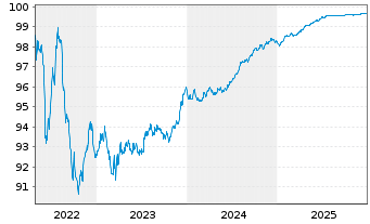 Chart Sumitomo Mitsui Financ. Group EO-Notes 2016(26) - 5 Years