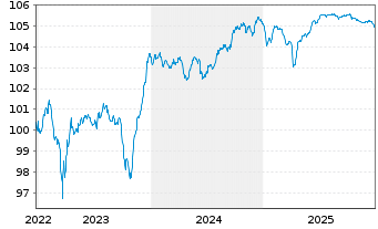 Chart Assicurazioni Generali S.p.A. EO-FLR MTN.16(28/48) - 5 Jahre