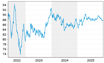 Chart TenneT Holding B.V. EO-Med.-Term Notes 2016(16/36) - 5 Jahre