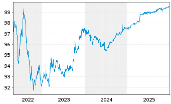 Chart TenneT Holding B.V. EO-Med.-Term Notes 2016(16/26) - 5 Jahre