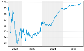 Chart Southern Power Co. EO-Notes 2016(16/26) Ser.2016B - 5 Jahre