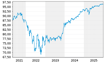 Chart Teva Pharmac.Fin.NL II B.V. EO-Notes 2016(16/28) - 5 Jahre