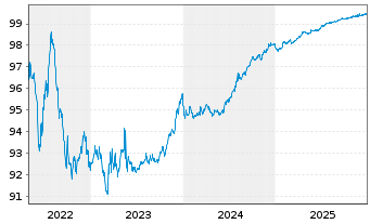 Chart Brown-Forman Corp. EO-Notes 2016(16/26) - 5 Jahre