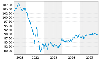 Chart Deutsche Bahn Finance GmbH EO-Med.-T. Notes 16(31) - 5 Jahre
