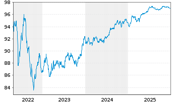 Chart Citigroup Inc. EO-Medium-Term Nts 2016(16/28) - 5 Years
