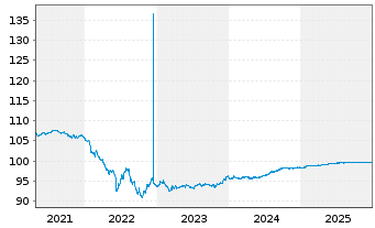 Chart Goldman Sachs Group Inc., The EO-MTN. 2016(26) - 5 Years