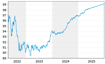 Chart Commonwealth Bank of Australia Med.-T.Nts 16(26) - 5 Years