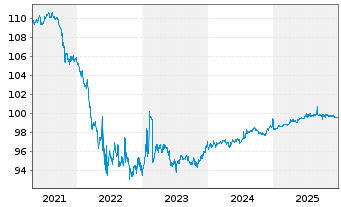 Chart Wells Fargo & Co. AD-Medium-Term Notes 2016(26) - 5 Jahre