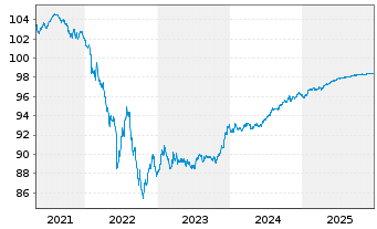 Chart Wells Fargo & Co. EO-Medium-Term Notes 2016(27) - 5 Years