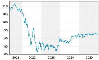 Chart Vodafone Group PLC EO-Med.-Term Notes 2016(31) - 5 Years