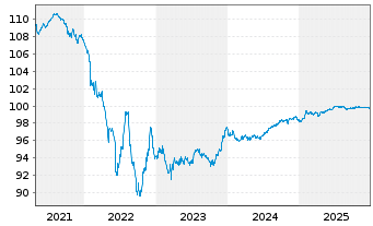Chart BNP Paribas S.A. EO-Medium-Term Notes 2016(27) - 5 Jahre